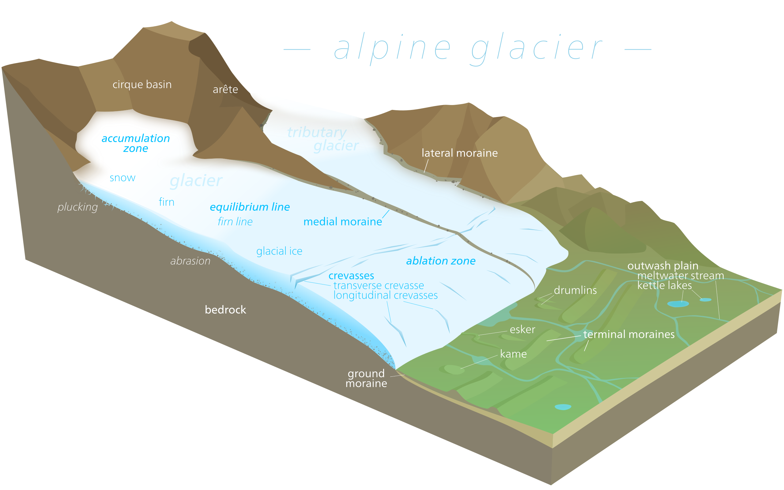 Glacial Formation
